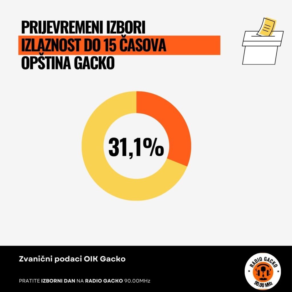 White-Modern-Voter-Turnout-Data-Square-Post-2-1-1024x1024 Izlaznost do 15 časova u Gacku 31,19%