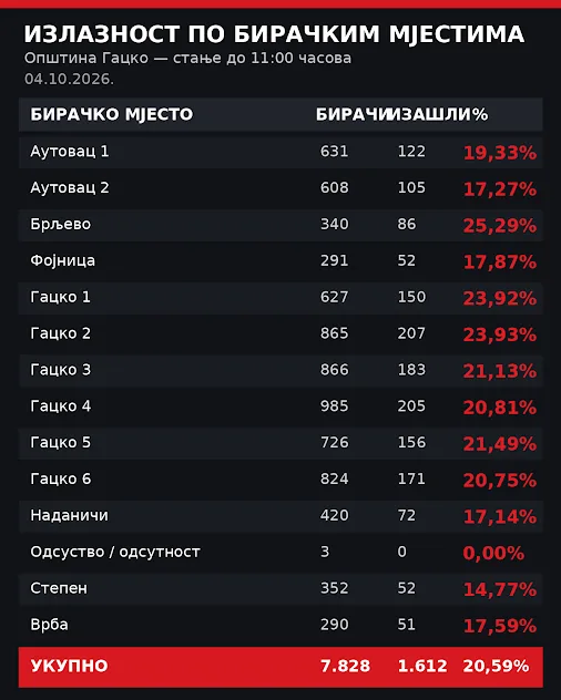 0-1-png До 11 часова у Гацку гласало 19.72 %