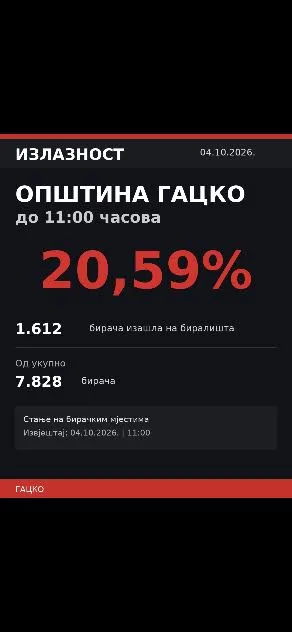 0-jpeg До 11 часова у Гацку гласало 19.72 %